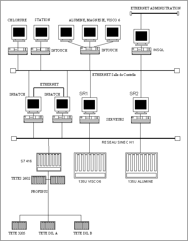 Architecture du systme